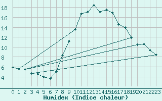 Courbe de l'humidex pour Wynau