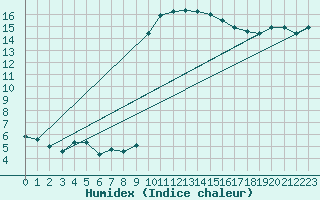 Courbe de l'humidex pour Haegen (67)