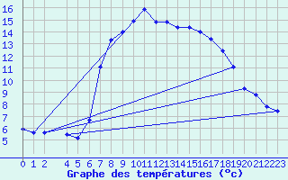 Courbe de tempratures pour Grau Roig (And)