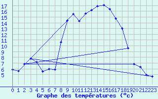 Courbe de tempratures pour Grono