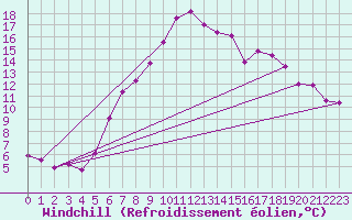 Courbe du refroidissement olien pour Aadorf / Tnikon