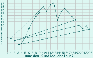 Courbe de l'humidex pour Milhostov