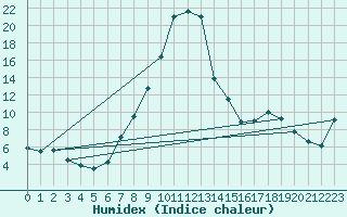 Courbe de l'humidex pour Bischofszell