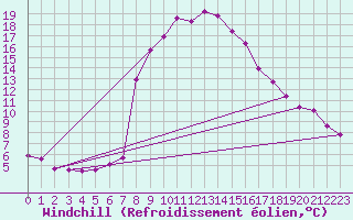 Courbe du refroidissement olien pour Torla