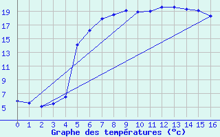 Courbe de tempratures pour Puchberg