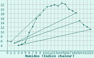 Courbe de l'humidex pour Adamclisi