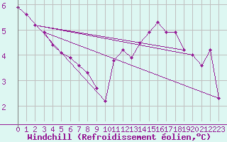 Courbe du refroidissement olien pour Fains-Veel (55)