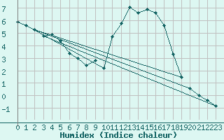 Courbe de l'humidex pour Saint-Yrieix-le-Djalat (19)