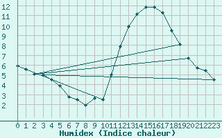 Courbe de l'humidex pour Spa - La Sauvenire (Be)
