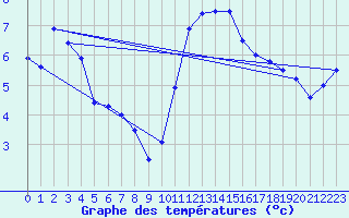 Courbe de tempratures pour Kleine-Brogel (Be)