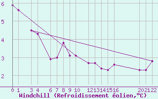 Courbe du refroidissement olien pour Ernage (Be)