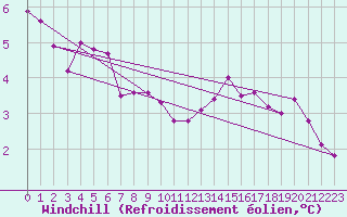 Courbe du refroidissement olien pour Villarzel (Sw)