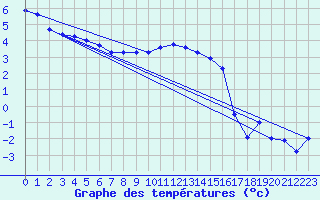 Courbe de tempratures pour Leba