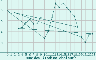 Courbe de l'humidex pour Wuerzburg