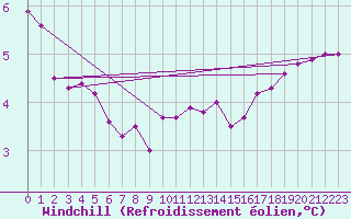 Courbe du refroidissement olien pour Vanclans (25)