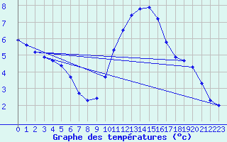 Courbe de tempratures pour Brigueuil (16)