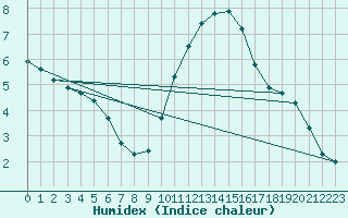 Courbe de l'humidex pour Brigueuil (16)