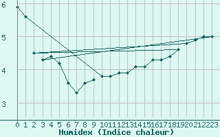 Courbe de l'humidex pour Vanclans (25)