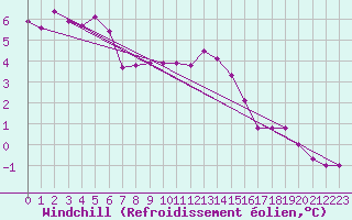 Courbe du refroidissement olien pour Cherbourg (50)