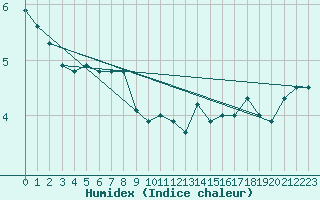 Courbe de l'humidex pour Hallau