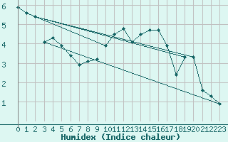 Courbe de l'humidex pour Abbeville (80)