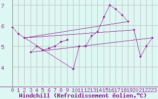 Courbe du refroidissement olien pour Cevio (Sw)