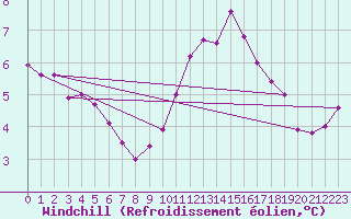 Courbe du refroidissement olien pour Cherbourg (50)