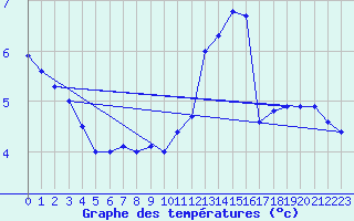 Courbe de tempratures pour Gourdon (46)