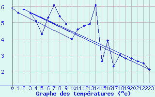 Courbe de tempratures pour Frosta