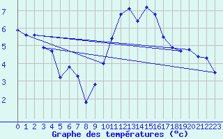 Courbe de tempratures pour Boulc (26)