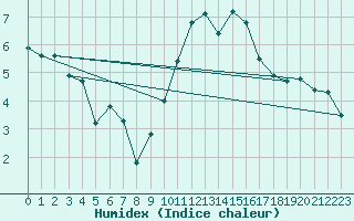 Courbe de l'humidex pour Boulc (26)