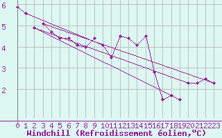 Courbe du refroidissement olien pour Saint Maurice (54)