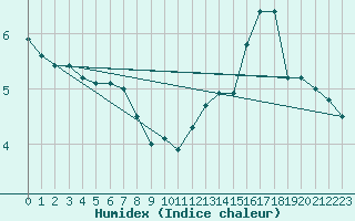 Courbe de l'humidex pour Creil (60)