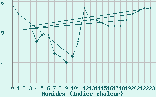 Courbe de l'humidex pour Gap-Sud (05)