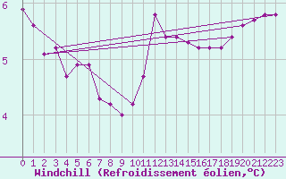Courbe du refroidissement olien pour Gap-Sud (05)