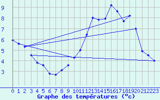 Courbe de tempratures pour Belfort-Dorans (90)