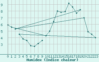 Courbe de l'humidex pour Belfort-Dorans (90)