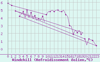 Courbe du refroidissement olien pour Guernesey (UK)