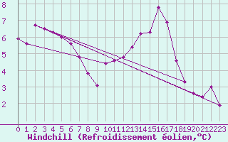 Courbe du refroidissement olien pour Valence d