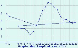 Courbe de tempratures pour Liefrange (Lu)