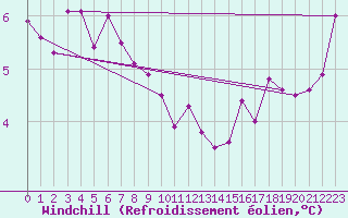 Courbe du refroidissement olien pour Le Touquet (62)