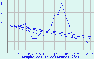 Courbe de tempratures pour Boscombe Down