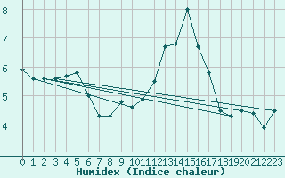 Courbe de l'humidex pour Boscombe Down