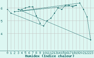 Courbe de l'humidex pour Lanvoc (29)