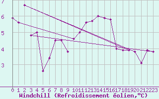Courbe du refroidissement olien pour Cap de la Hve (76)