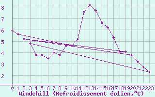 Courbe du refroidissement olien pour Grimentz (Sw)