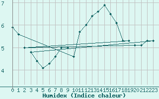 Courbe de l'humidex pour Cairngorm