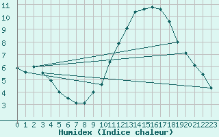 Courbe de l'humidex pour Tours (37)