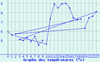 Courbe de tempratures pour Lanvoc (29)