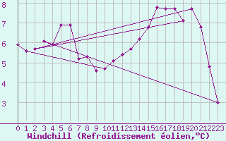 Courbe du refroidissement olien pour Grenoble/St-Etienne-St-Geoirs (38)